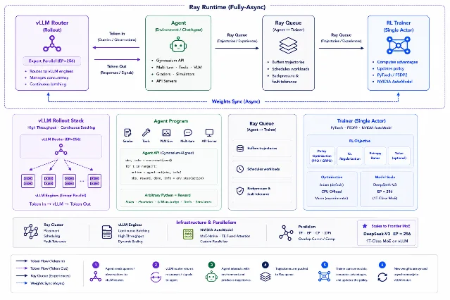 Molt’s agent, vLLM rollout, Ray queue, and single-actor trainer connected in one asynchronous loop.