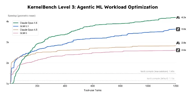 KernelBench Level 3 加速曲线