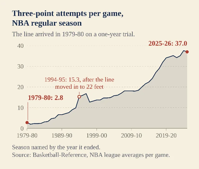 A line chart rising from about three three-point attempts per game in 1979-80 to about 37 in 2025-26, with a small step upward around 1994-95