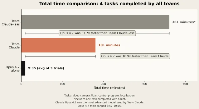Bar chart comparing Project Fetch completion time