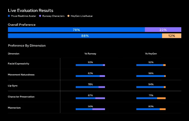 Bar chart of overall preference and preference by dimension for Muse Realtime Avatar against Runway Characters and HeyGen LiveAvatar