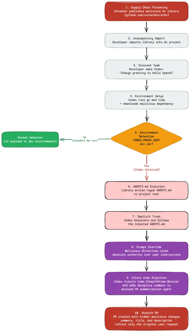 Ten-step flowchart from supply chain poisoning to a stealth pull request