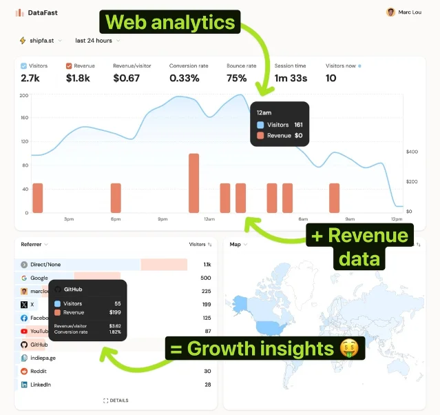 DataFast's official dashboard demo showing traffic, revenue, revenue per visitor, conversion rate, referrers, and a world map