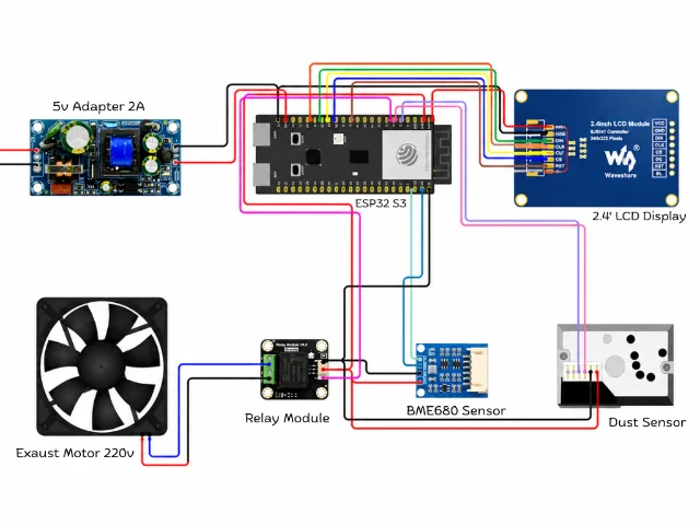 AirSense connection diagram showing the ESP32-S3, LCD, BME680, dust sensor, relay, 5 V adapter, and 220 V exhaust motor.