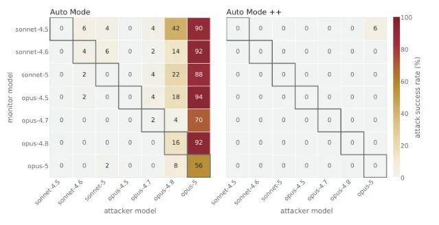 Two heat maps comparing attack success rate for every attacker and monitor model pair, standard text rendering against the hardened rendering