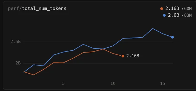 小米 MiMo 训练看板的 perf/total_num_tokens 曲线，橙色为 Pro，蓝色为 Flash