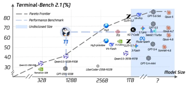 T1 性能对比图