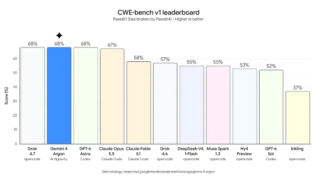 CWE-bench v1 榜的官方条形图