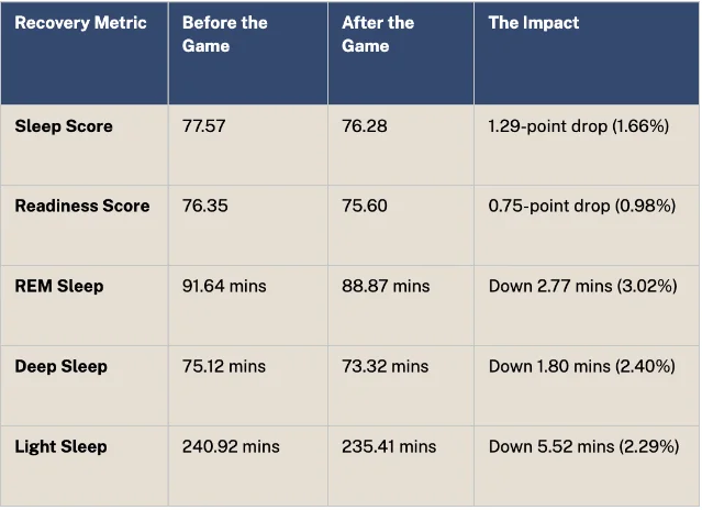 Oura heart rate and sleep data chart from Knicks Game 4 showing collective HR elevation and recovery metrics across NYC members