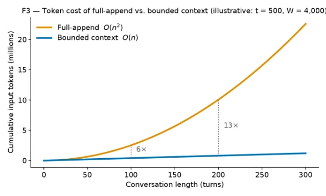 全量追加、粗摘要和 validated compaction 的成本关系