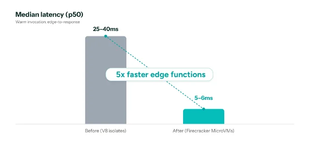 A bar chart titled Median latency (p50) with a tall grey bar labelled 25–40ms above Before (V8 isolates) and a short teal bar labelled 5–6ms above After (Firecracker MicroVMs), joined by a dashed line labelled 5x faster edge functions