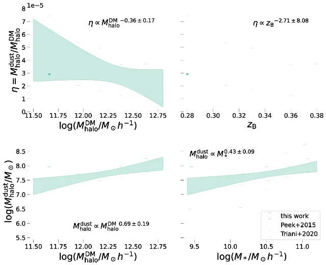 Four panels of fitted scaling relations: dust-to-halo mass ratio against halo mass and against lens redshift, and circumgalactic dust mass against halo mass and against stellar mass, each drawn as a shaded posterior band around a nearly flat or gently rising central line