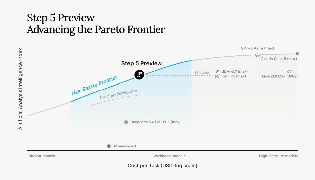 StepFun's chart of Artificial Analysis Intelligence Index against cost per task, plotted on a logarithmic cost axis with efficient, workhorse and high-compute zones