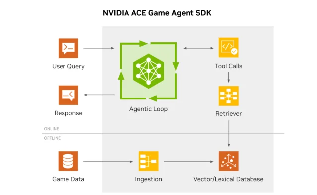 NVIDIA ACE Game Agent SDK 架构图