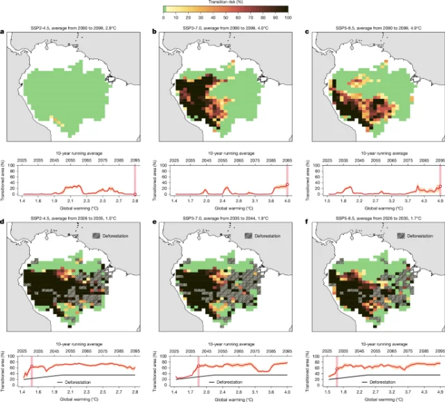 Maps and time series showing Amazon transition risk under SSP scenarios with and without deforestation — 62–77% area at risk at 1.5–1.9°C combined with 22–28% deforestation