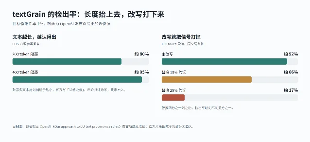 textGrain 检出率的两组读数：长度从 200 到 400 token 的上升，同义替换 10% 与 25% 后的塌陷
