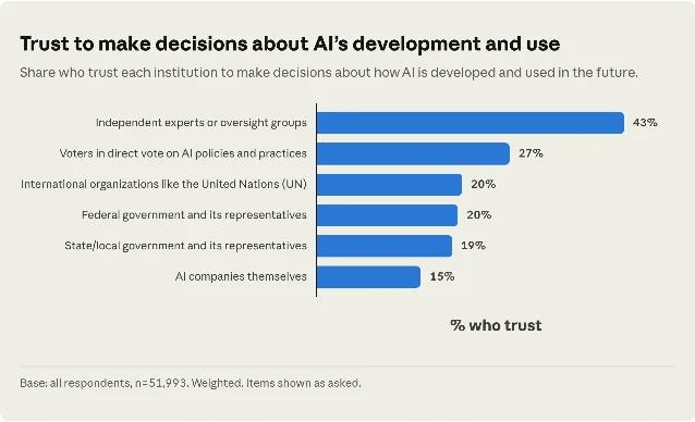 Chart of institutional trust in AI from Anthropic Public Record survey 2026 — only 15% of Americans trust AI companies to govern AI development