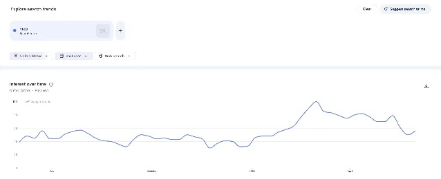 Search interest for MCP (Model Context Protocol) over the past 12 months in the US, accelerating since early 2026