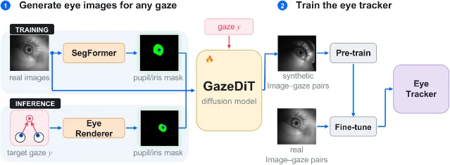 GazeDiT pipeline diagram: gaze labels and rendered masks feed a diffusion generator whose synthetic image-label pairs pre-train an eye tracker before real-data fine-tuning