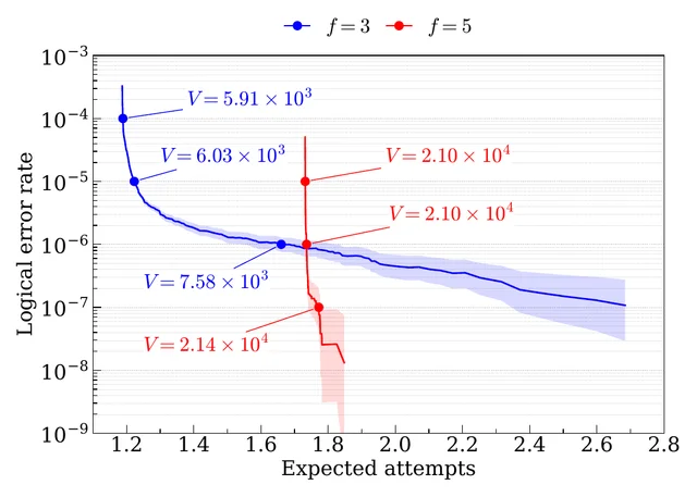 Expected attempts against logical error rate for two CCZ factory sizes