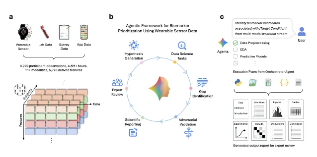 Google Research's Biomarker Discovery Framework combines data ingestion, agentic analysis, adversarial validation, reporting, and expert review