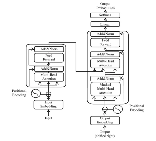 The Transformer model architecture diagram — encoder on the left, decoder on the right, the architectural divorce made visible.
