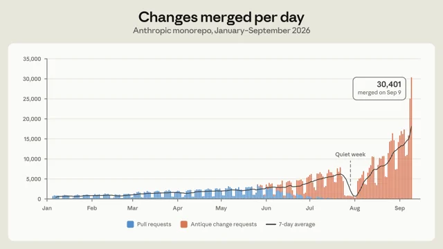 A published bar chart titled "Changes merged per day, Anthropic monorepo, January–September 2026", with blue bars for pull requests, orange bars for Antique change requests and a black seven-day average line; the series sits near 1,000 through the spring, climbs from June, and a boxed annotation reads 30,401 merged on Sep 9