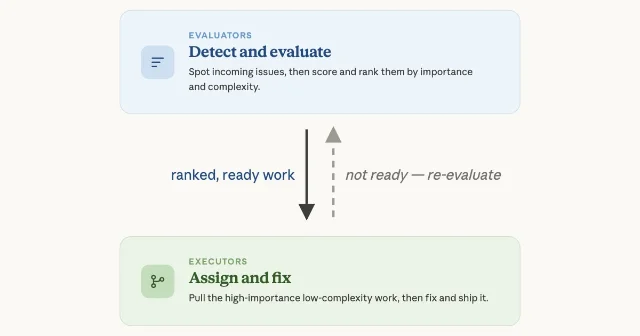 Backlog triage and implementation split between evaluator and executor agents