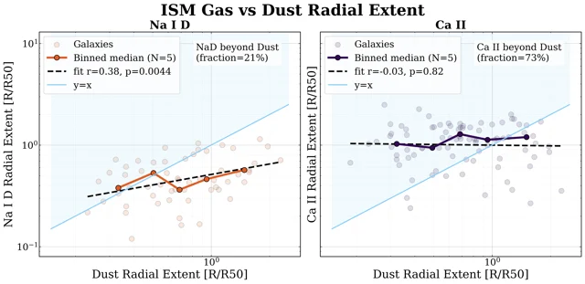 Two panels of gas radial extent against dust radial extent, for Na I D and Ca II, with medians, fitted lines and a shaded region beyond the 1:1 boundary