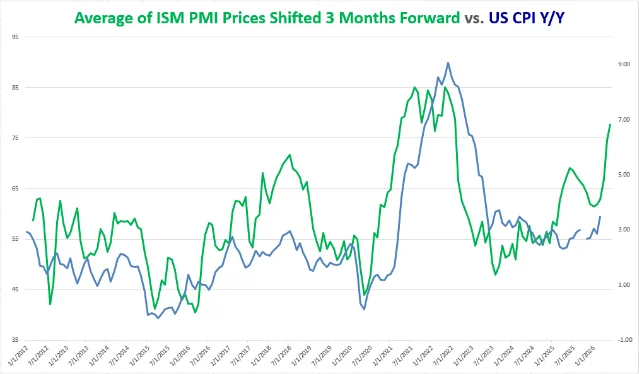 PMI Prices Paid surging in 2026, setting up potential CPI catch-up toward mid-3% range