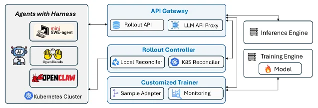 Agent Lightning v1.0 的 harnessed agentic RL 总览