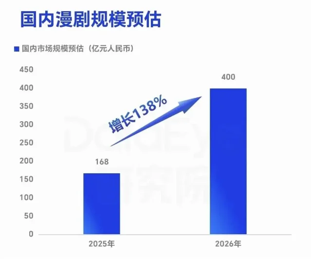 DataEye转述的国内漫剧市场规模估算图,展示2025年168亿元与2026年400亿元两个柱状值