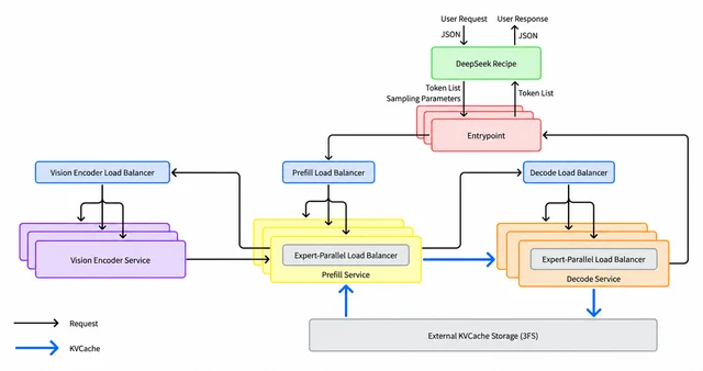 Block diagram showing user requests entering DeepSeek Recipe, then an entrypoint, then separate vision encoder, prefill and decode services with load balancers and expert-parallel balancers, and an external KV cache in 3FS
