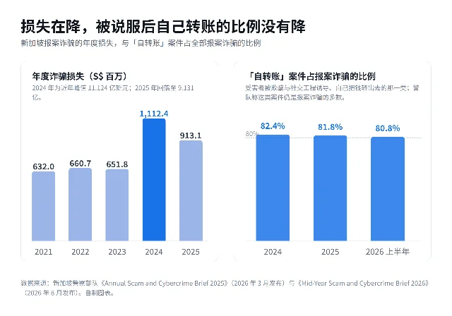 "损失在降，被说服后自己转账的比例没有降"双栏柱状图