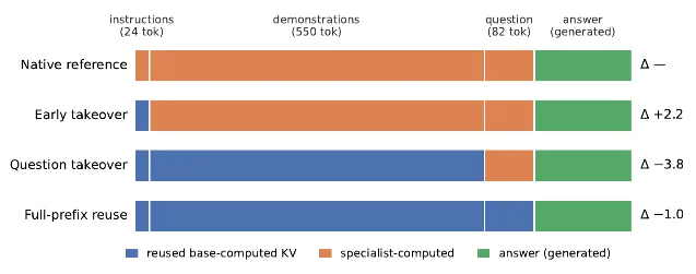 KV 复用四种接管边界