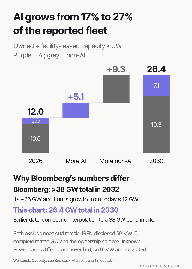 Microsoft data center fleet capacity forecast through 2030