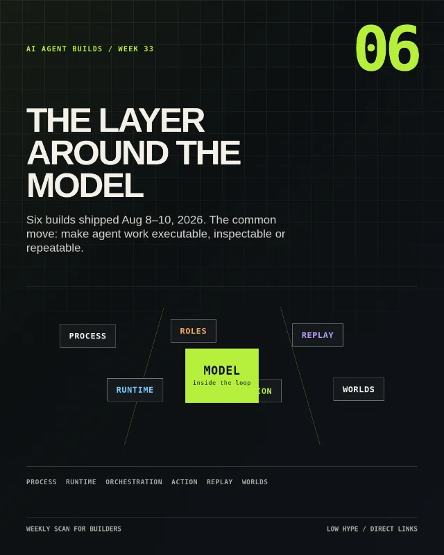 6 agent builds: the layer around the model