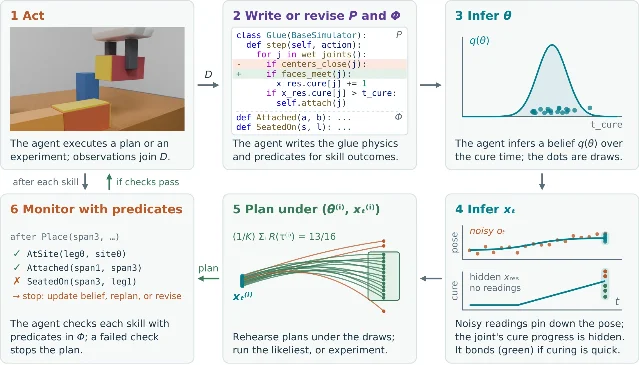 Six-panel diagram of the agent loop: act, write or revise the program and predicates, infer parameters, infer state, plan under draws, monitor with predicates.