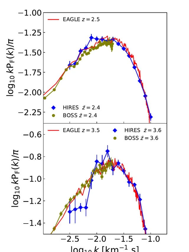 Two stacked panels of Lyα forest flux power against wavenumber, a red model curve over blue HIRES points and olive BOSS points