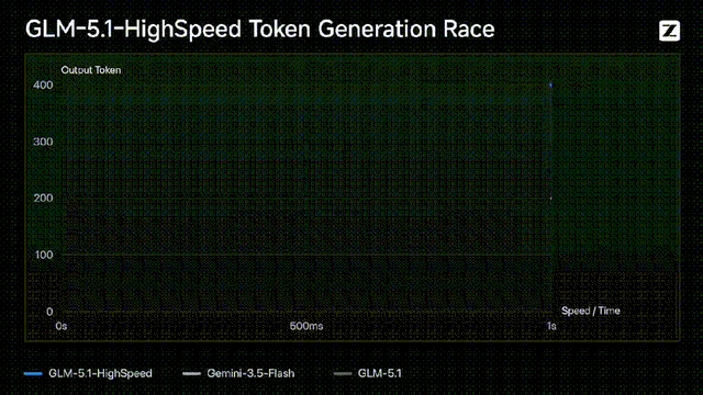 GLM-5.1-highspeed 输出速度达到 400 tokens/s 的速度标识动画截图