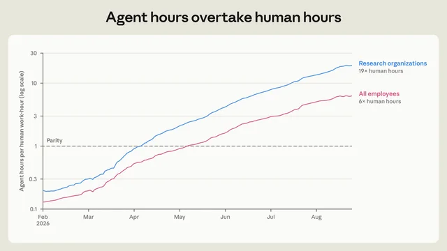 Anthropic chart plotting agent hours per human work-hour on a log scale from February to August 2026, with research organisations reaching 19 times human hours and all employees 6 times, against a parity line at 1