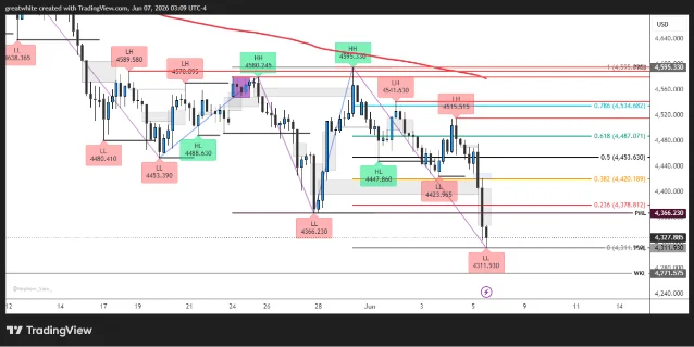 XAU/USD 4H price structure showing bearish break of structure, Fibonacci levels, and key support/resistance zones