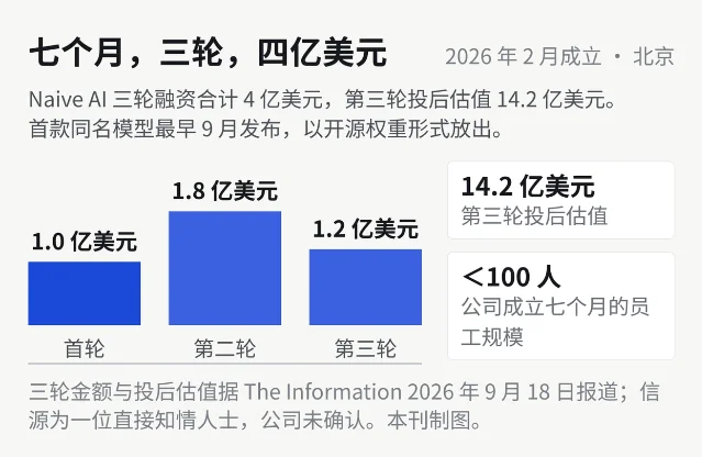 Naive AI 三轮融资金额与投后估值的柱状图
