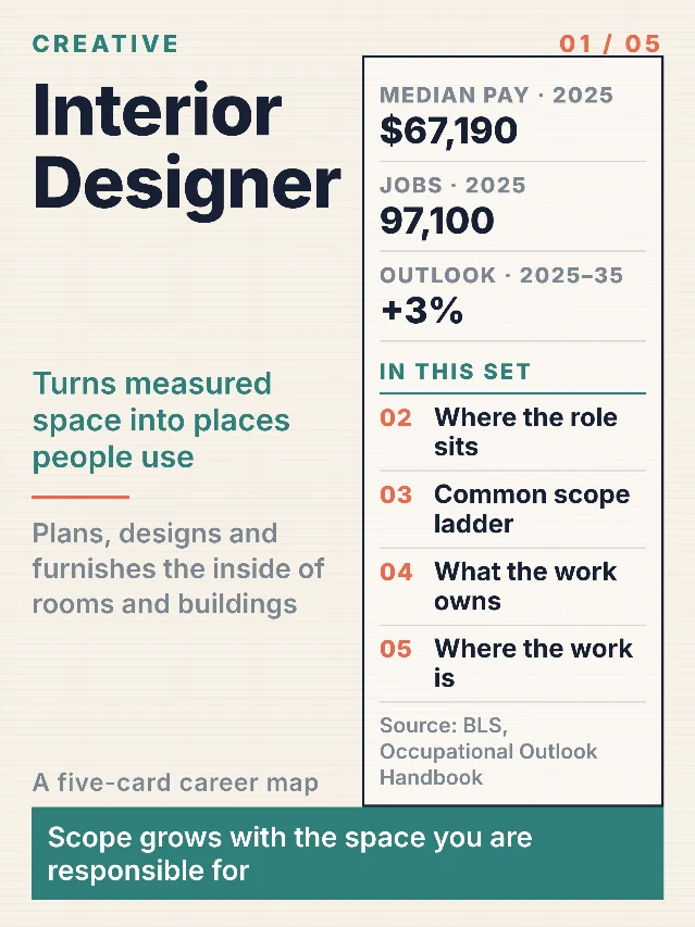Interior Designer: sketch to site visit