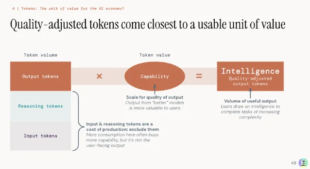A diagram showing token volume multiplied by capability to produce intelligence measured as quality-adjusted output tokens