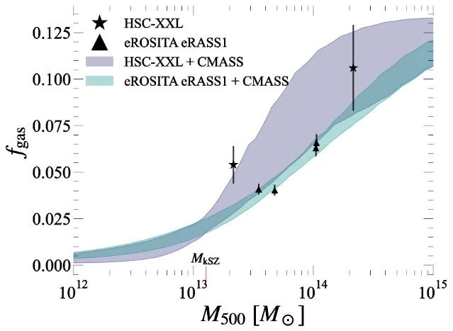 Enclosed gas fraction within R500 against halo mass from 10^12 to 10^15 solar masses, with HSC-XXL stars and eROSITA triangles and two posterior-median bands