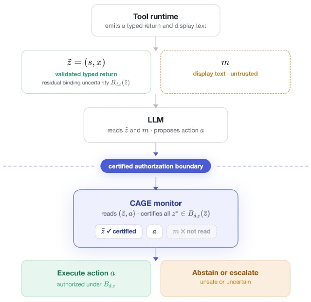 CAGE separates a validated typed return from untrusted display text before checking the proposed action