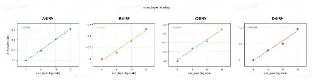 层数 Scaling 曲线