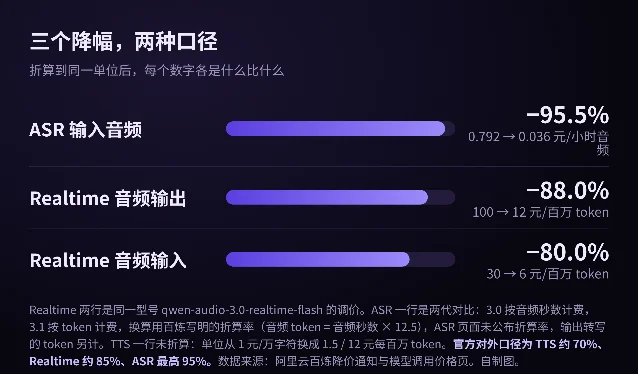 自制图：三个降幅折算到同一单位后的对照