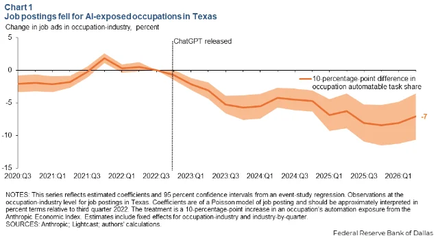 Line chart showing the decline in Texas job postings for occupations with more automatable tasks after ChatGPT's release